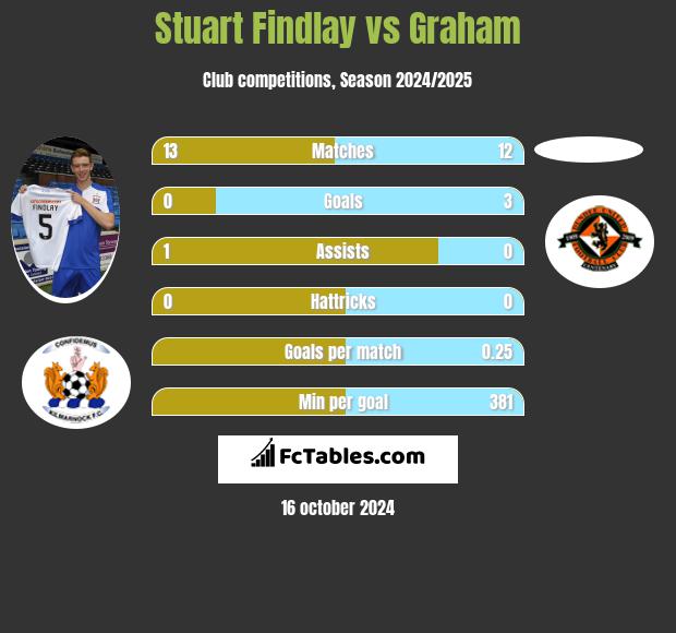 Stuart Findlay vs Graham h2h player stats