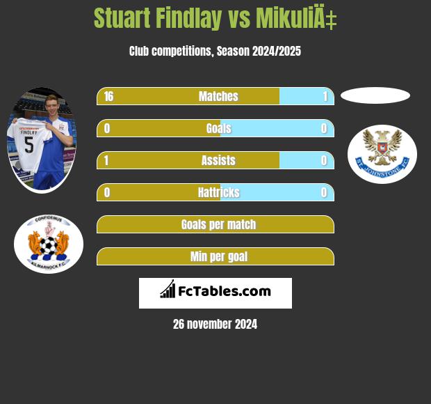 Stuart Findlay vs MikuliÄ‡ h2h player stats