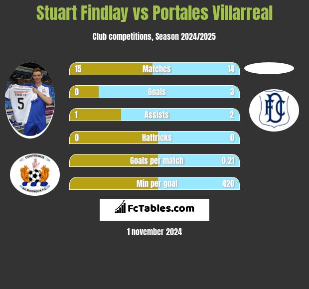 Stuart Findlay vs Portales Villarreal h2h player stats