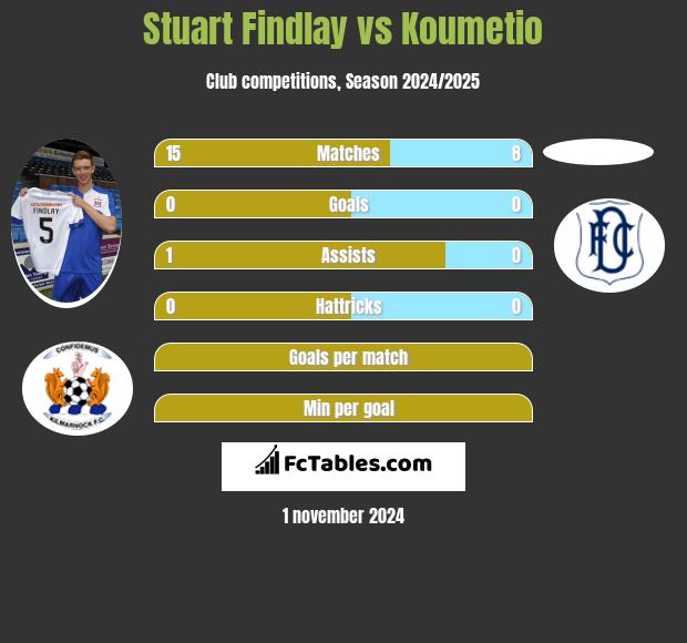 Stuart Findlay vs Koumetio h2h player stats