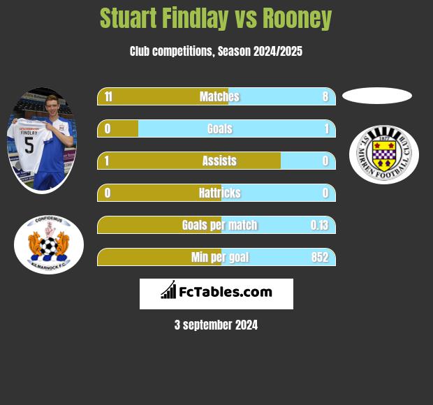 Stuart Findlay vs Rooney h2h player stats