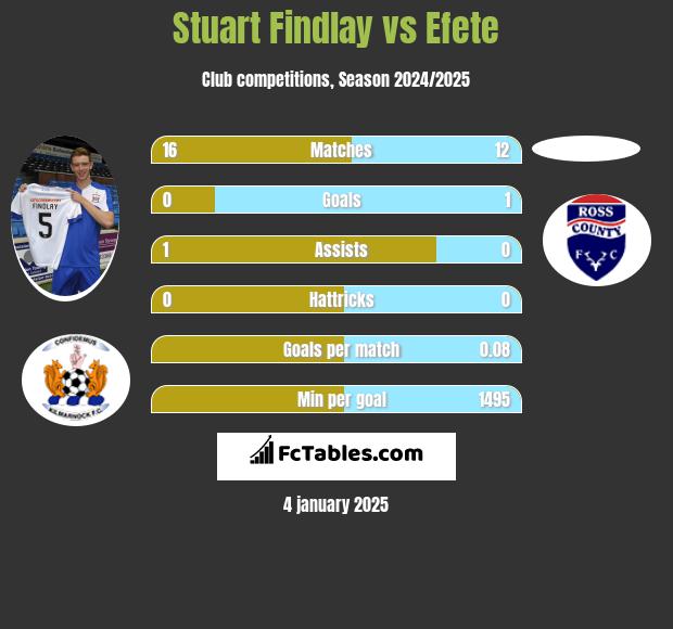 Stuart Findlay vs Efete h2h player stats