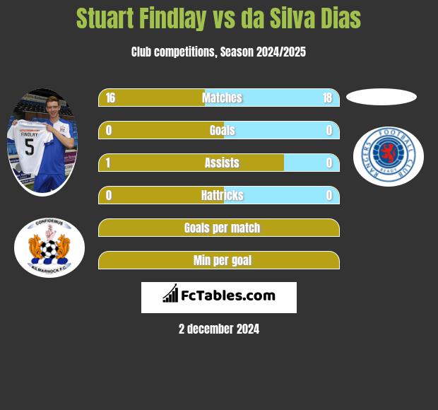 Stuart Findlay vs da Silva Dias h2h player stats