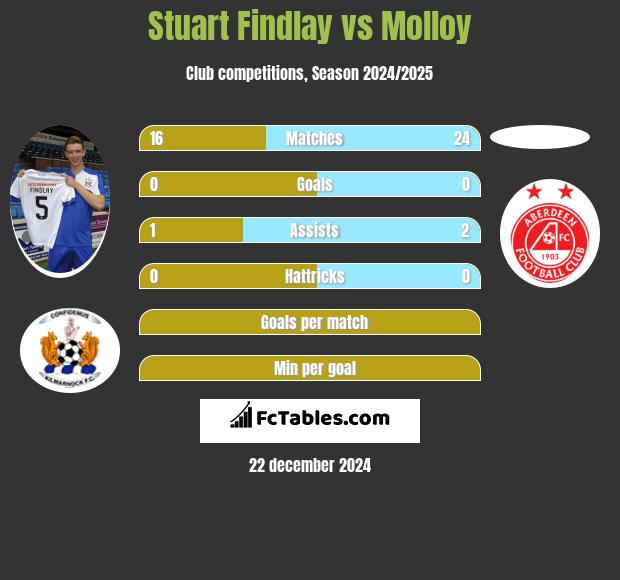 Stuart Findlay vs Molloy h2h player stats