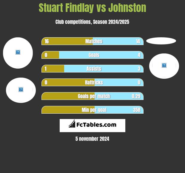 Stuart Findlay vs Johnston h2h player stats