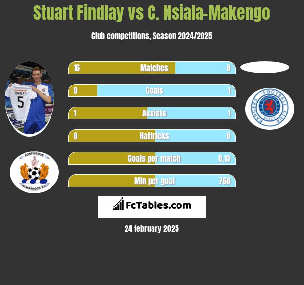 Stuart Findlay vs C. Nsiala-Makengo h2h player stats