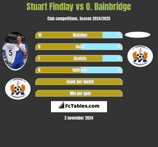 Stuart Findlay vs O. Bainbridge h2h player stats