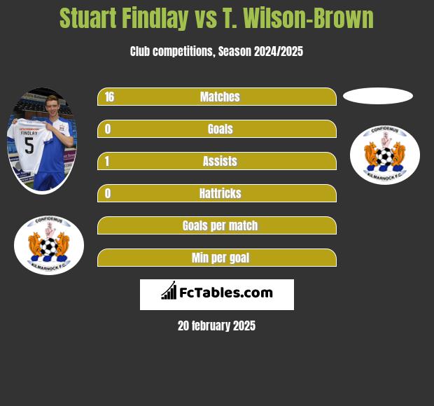 Stuart Findlay vs T. Wilson-Brown h2h player stats