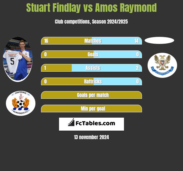 Stuart Findlay vs Amos Raymond h2h player stats