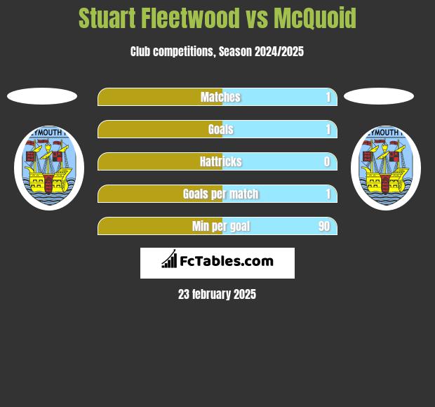 Stuart Fleetwood vs McQuoid h2h player stats