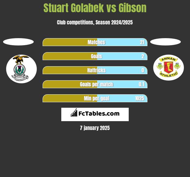 Stuart Golabek vs Gibson h2h player stats