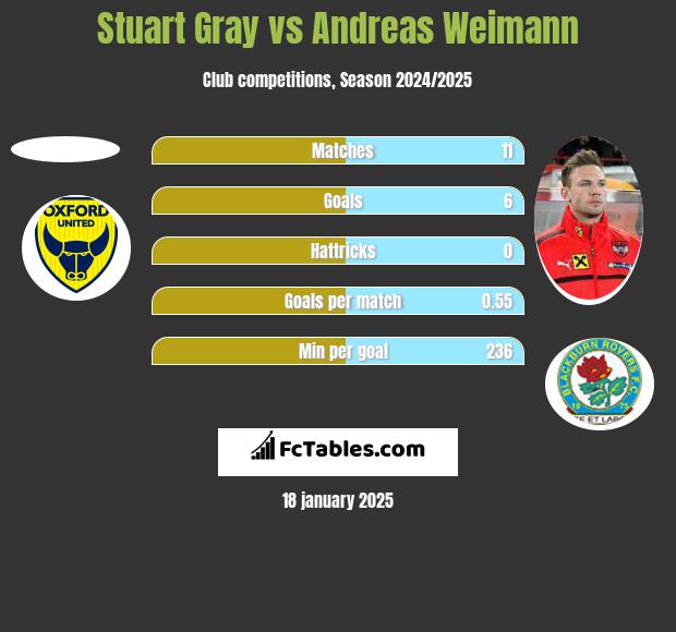 Stuart Gray vs Andreas Weimann h2h player stats