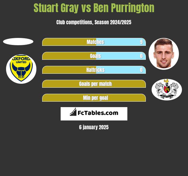 Stuart Gray vs Ben Purrington h2h player stats