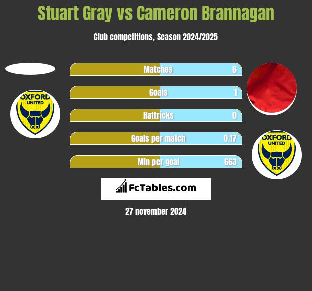 Stuart Gray vs Cameron Brannagan h2h player stats