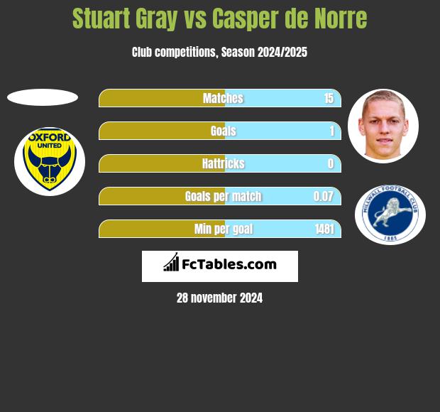 Stuart Gray vs Casper de Norre h2h player stats