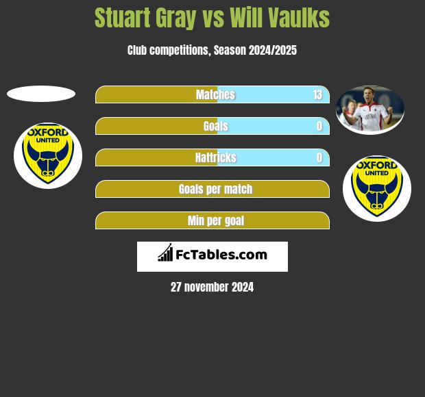 Stuart Gray vs Will Vaulks h2h player stats