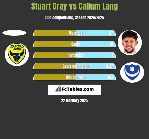 Stuart Gray vs Callum Lang h2h player stats