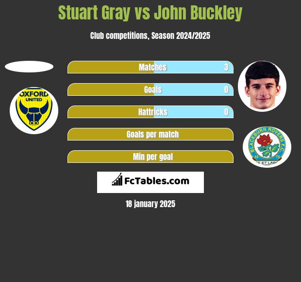 Stuart Gray vs John Buckley h2h player stats