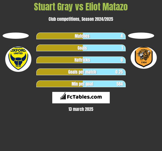 Stuart Gray vs Eliot Matazo h2h player stats