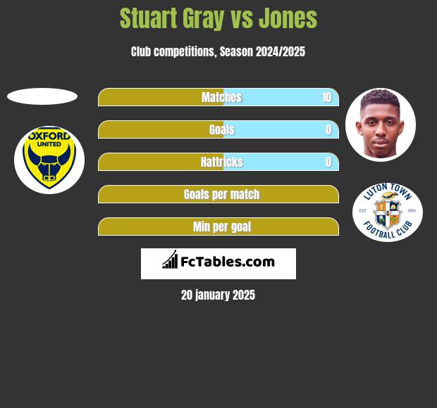 Stuart Gray vs Jones h2h player stats