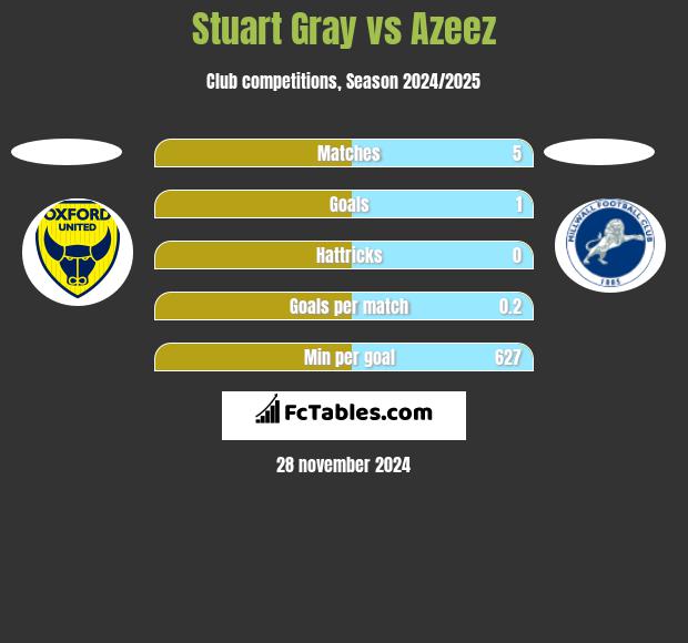 Stuart Gray vs Azeez h2h player stats