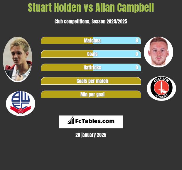 Stuart Holden vs Allan Campbell h2h player stats