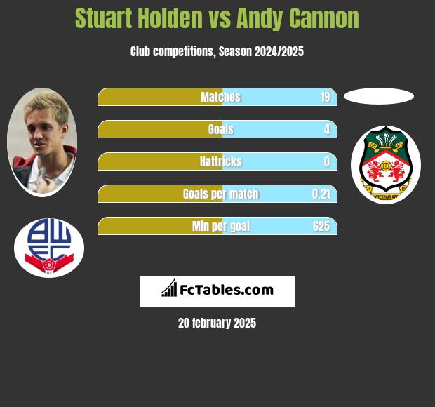 Stuart Holden vs Andy Cannon h2h player stats