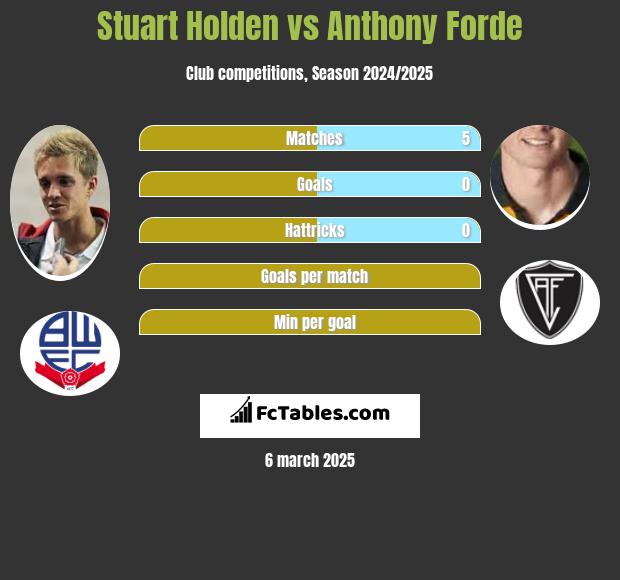 Stuart Holden vs Anthony Forde h2h player stats