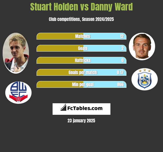 Stuart Holden vs Danny Ward h2h player stats