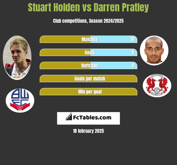 Stuart Holden vs Darren Pratley h2h player stats