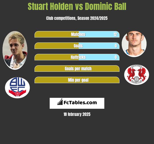 Stuart Holden vs Dominic Ball h2h player stats