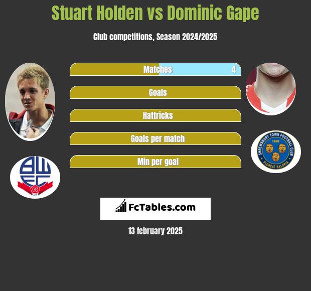 Stuart Holden vs Dominic Gape h2h player stats