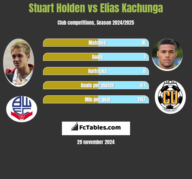 Stuart Holden vs Elias Kachunga h2h player stats