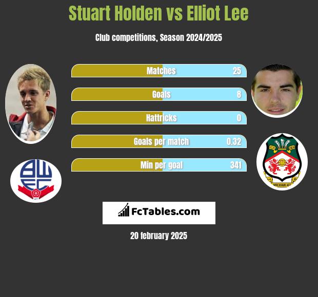 Stuart Holden vs Elliot Lee h2h player stats