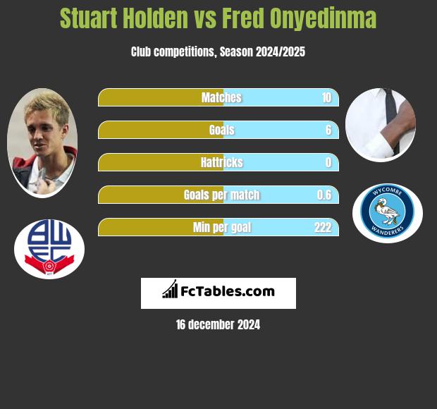 Stuart Holden vs Fred Onyedinma h2h player stats