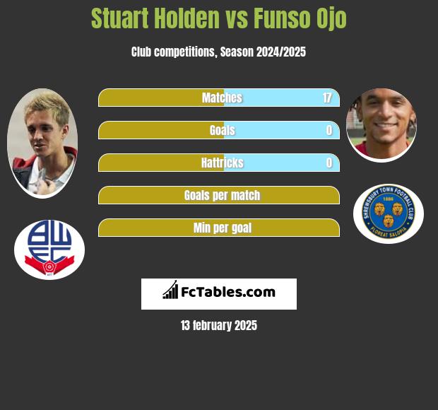 Stuart Holden vs Funso Ojo h2h player stats