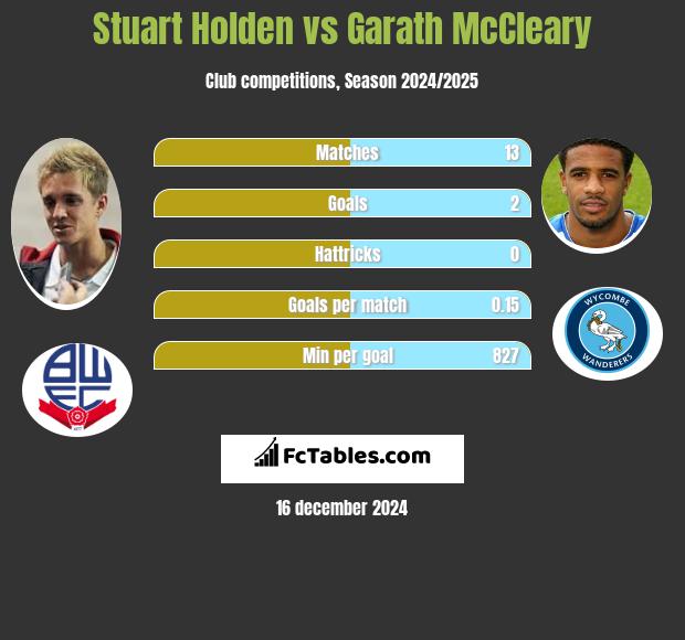 Stuart Holden vs Garath McCleary h2h player stats