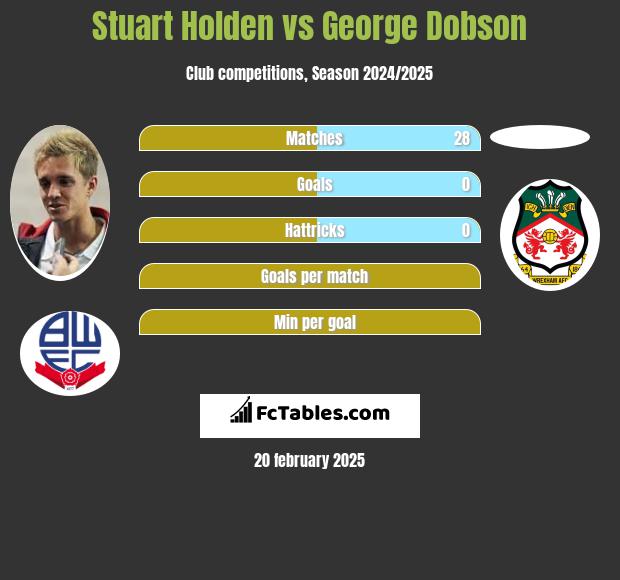 Stuart Holden vs George Dobson h2h player stats