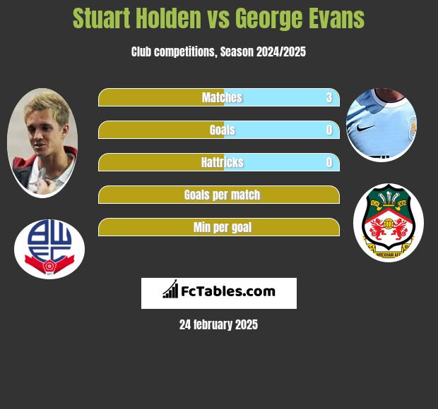 Stuart Holden vs George Evans h2h player stats