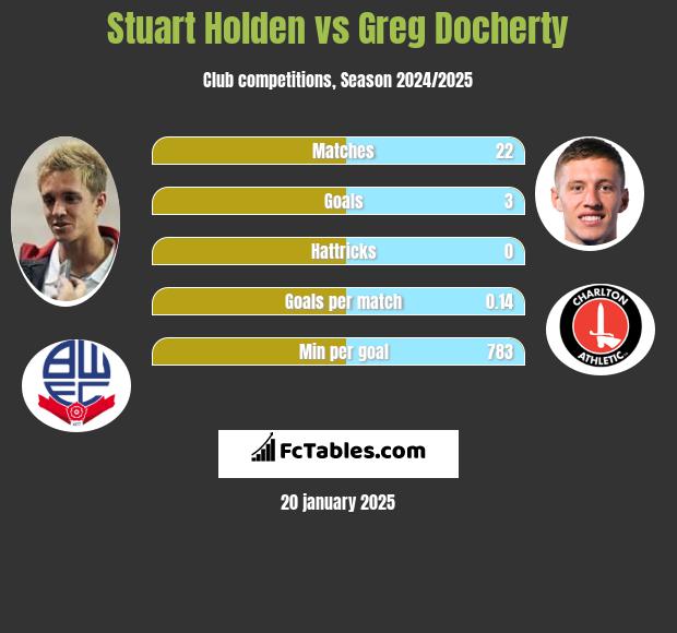 Stuart Holden vs Greg Docherty h2h player stats