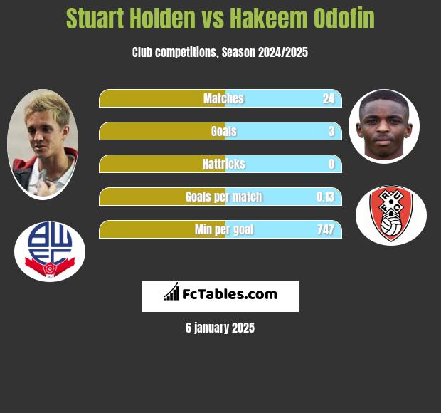 Stuart Holden vs Hakeem Odofin h2h player stats