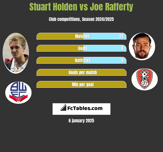 Stuart Holden vs Joe Rafferty h2h player stats