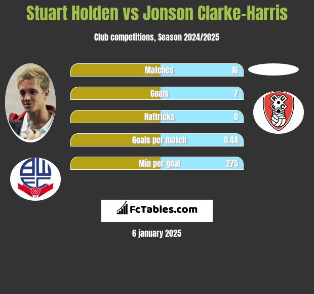 Stuart Holden vs Jonson Clarke-Harris h2h player stats