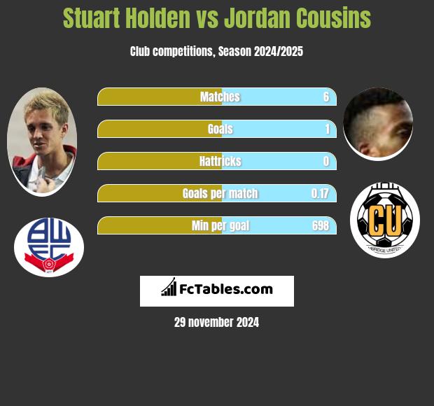 Stuart Holden vs Jordan Cousins h2h player stats