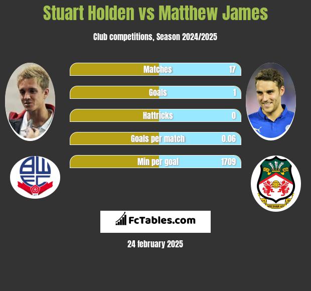 Stuart Holden vs Matthew James h2h player stats