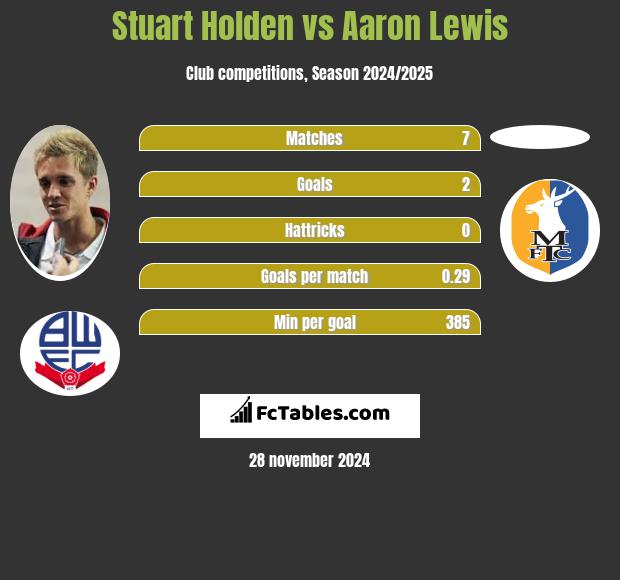 Stuart Holden vs Aaron Lewis h2h player stats