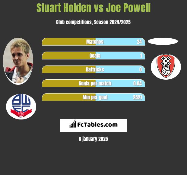 Stuart Holden vs Joe Powell h2h player stats