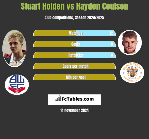 Stuart Holden vs Hayden Coulson h2h player stats