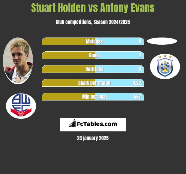 Stuart Holden vs Antony Evans h2h player stats