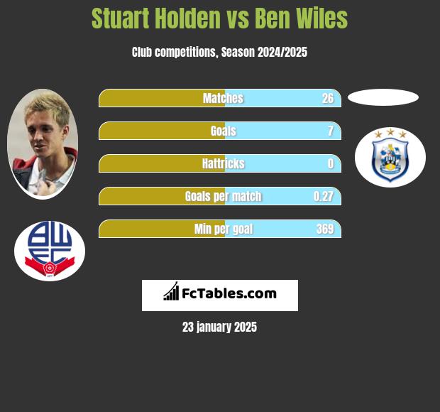 Stuart Holden vs Ben Wiles h2h player stats